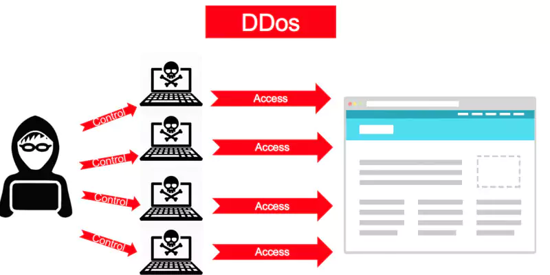 KUBET bị chặn do tấn công DDOS